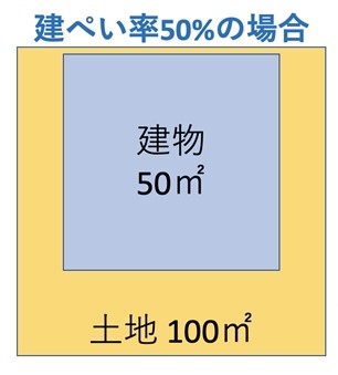 いまさら聞けない不動産用語～建ぺい率編～
