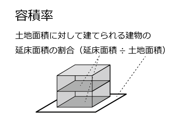 いまさら聞けない不動産用語～容積率編～