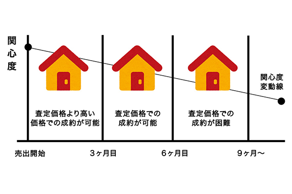 お客様からの関心度と販売期間